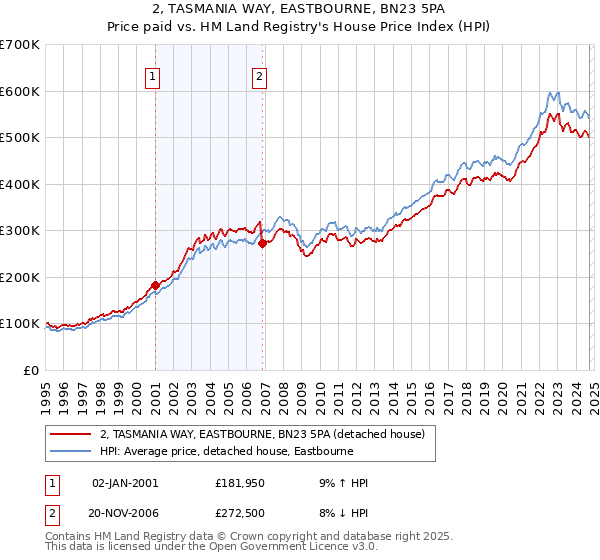 2, TASMANIA WAY, EASTBOURNE, BN23 5PA: Price paid vs HM Land Registry's House Price Index