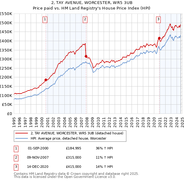 2, TAY AVENUE, WORCESTER, WR5 3UB: Price paid vs HM Land Registry's House Price Index