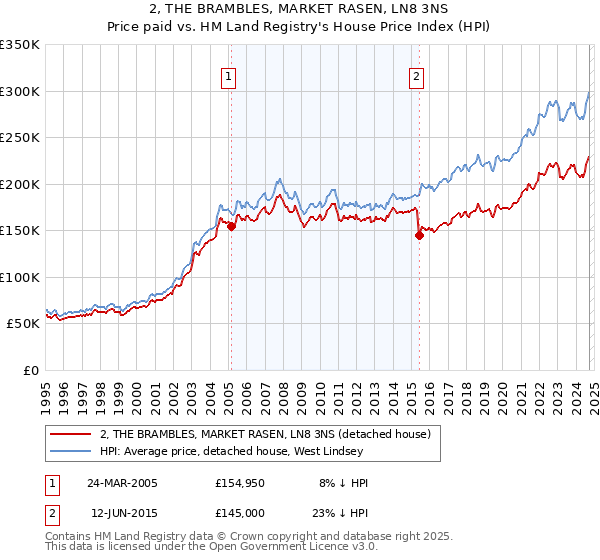 2, THE BRAMBLES, MARKET RASEN, LN8 3NS: Price paid vs HM Land Registry's House Price Index