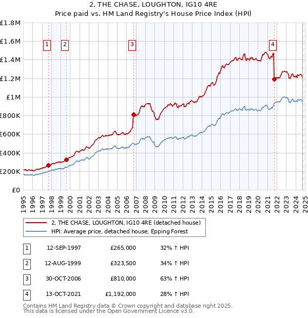 2, THE CHASE, LOUGHTON, IG10 4RE: Price paid vs HM Land Registry's House Price Index