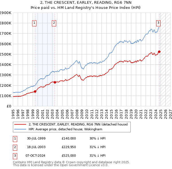 2, THE CRESCENT, EARLEY, READING, RG6 7NN: Price paid vs HM Land Registry's House Price Index