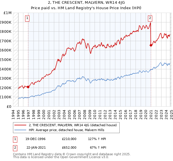 2, THE CRESCENT, MALVERN, WR14 4JG: Price paid vs HM Land Registry's House Price Index