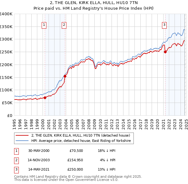 2, THE GLEN, KIRK ELLA, HULL, HU10 7TN: Price paid vs HM Land Registry's House Price Index