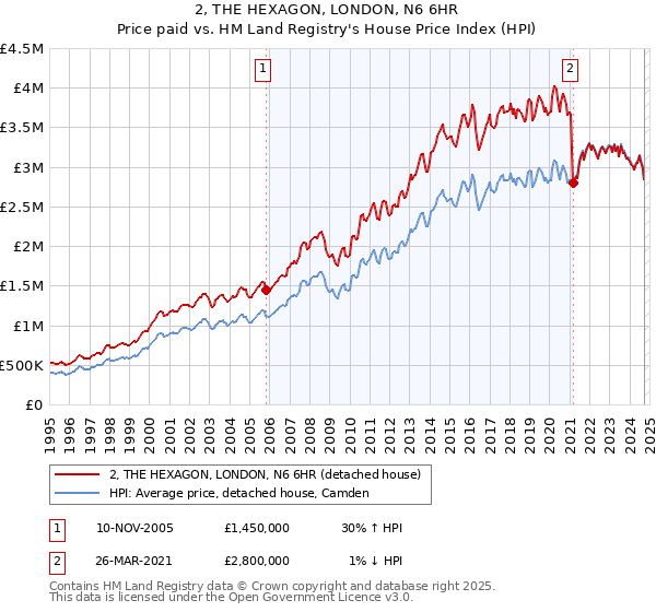 2, THE HEXAGON, LONDON, N6 6HR: Price paid vs HM Land Registry's House Price Index