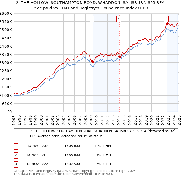 2, THE HOLLOW, SOUTHAMPTON ROAD, WHADDON, SALISBURY, SP5 3EA: Price paid vs HM Land Registry's House Price Index