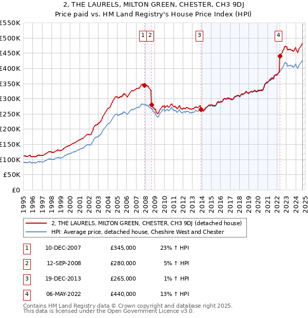 2, THE LAURELS, MILTON GREEN, CHESTER, CH3 9DJ: Price paid vs HM Land Registry's House Price Index