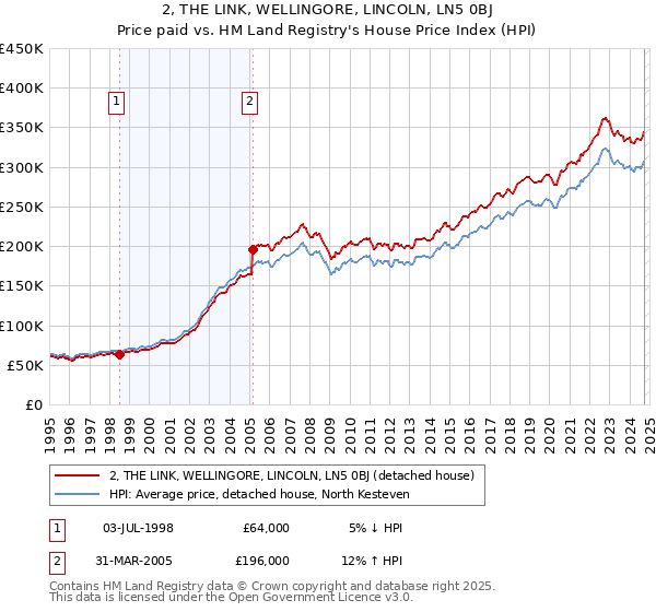 2, THE LINK, WELLINGORE, LINCOLN, LN5 0BJ: Price paid vs HM Land Registry's House Price Index