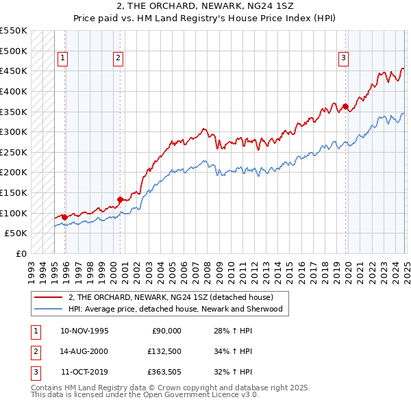 2, THE ORCHARD, NEWARK, NG24 1SZ: Price paid vs HM Land Registry's House Price Index