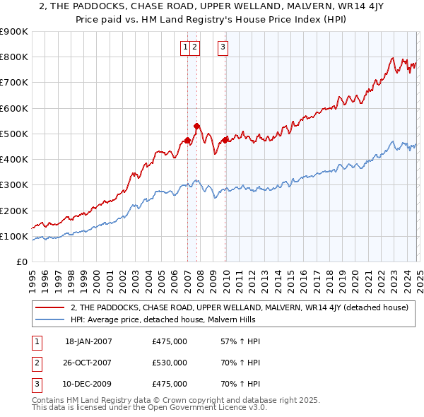 2, THE PADDOCKS, CHASE ROAD, UPPER WELLAND, MALVERN, WR14 4JY: Price paid vs HM Land Registry's House Price Index