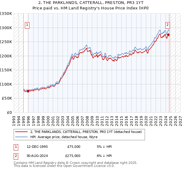 2, THE PARKLANDS, CATTERALL, PRESTON, PR3 1YT: Price paid vs HM Land Registry's House Price Index