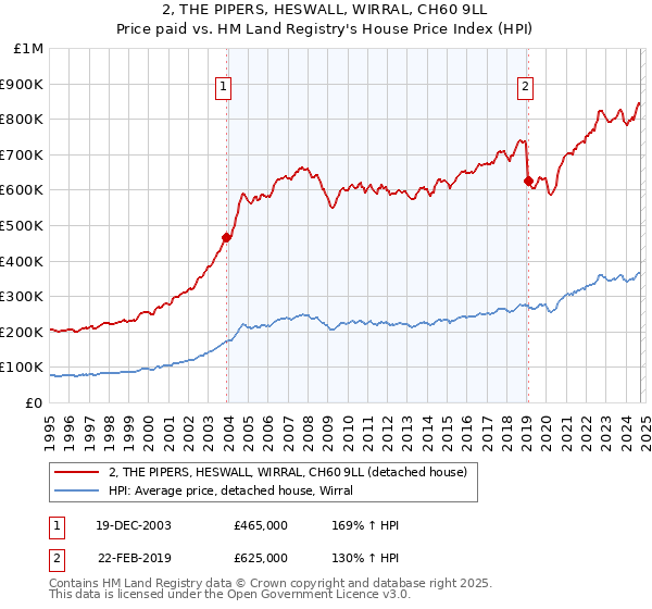 2, THE PIPERS, HESWALL, WIRRAL, CH60 9LL: Price paid vs HM Land Registry's House Price Index