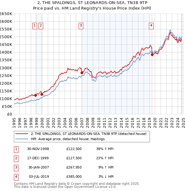 2, THE SPALDINGS, ST LEONARDS-ON-SEA, TN38 9TP: Price paid vs HM Land Registry's House Price Index