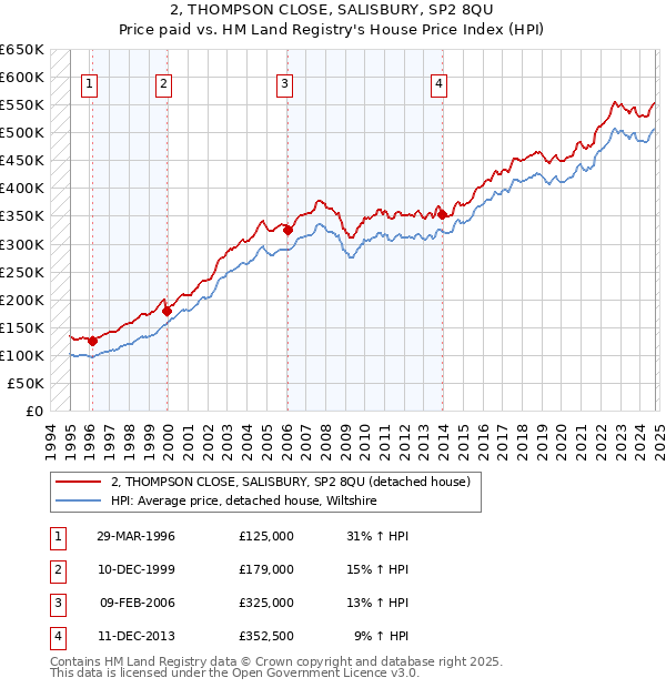 2, THOMPSON CLOSE, SALISBURY, SP2 8QU: Price paid vs HM Land Registry's House Price Index