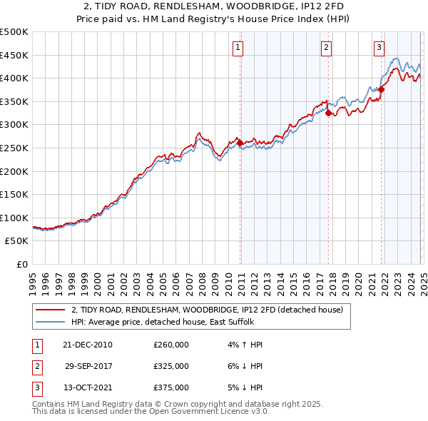 2, TIDY ROAD, RENDLESHAM, WOODBRIDGE, IP12 2FD: Price paid vs HM Land Registry's House Price Index