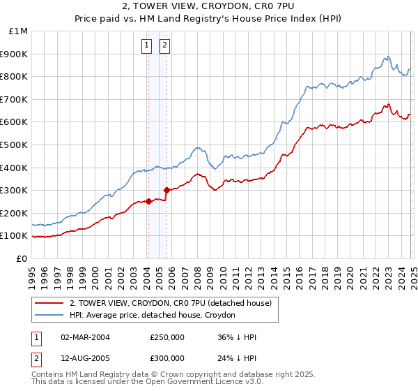 2, TOWER VIEW, CROYDON, CR0 7PU: Price paid vs HM Land Registry's House Price Index