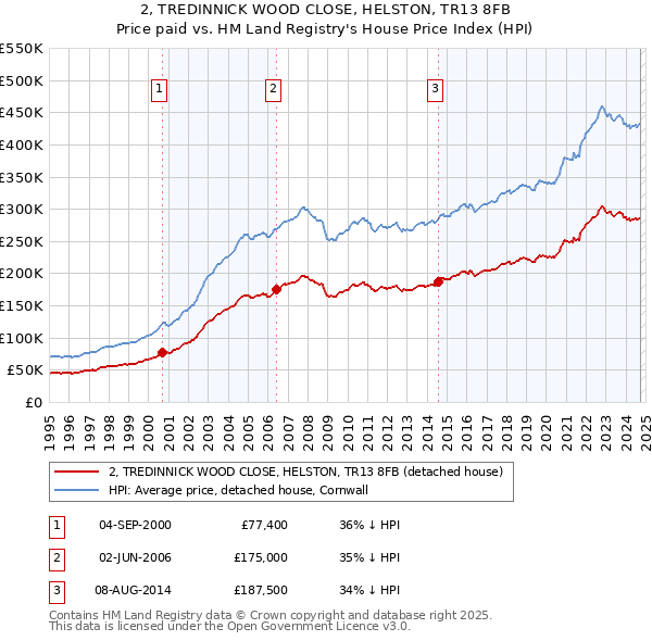 2, TREDINNICK WOOD CLOSE, HELSTON, TR13 8FB: Price paid vs HM Land Registry's House Price Index