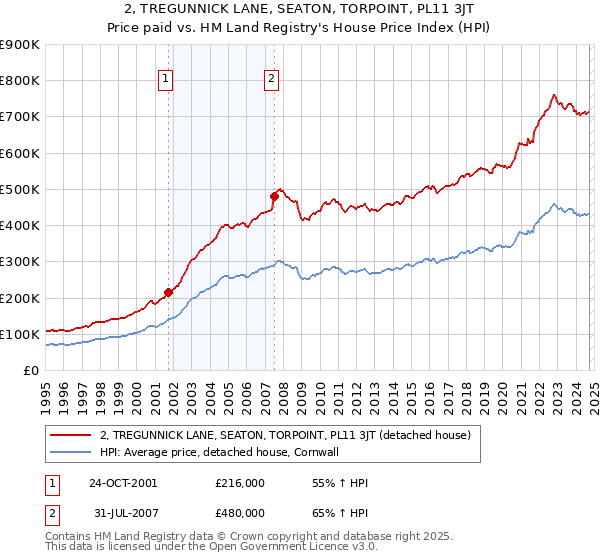 2, TREGUNNICK LANE, SEATON, TORPOINT, PL11 3JT: Price paid vs HM Land Registry's House Price Index