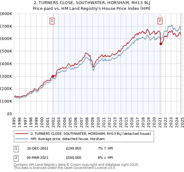 2, TURNERS CLOSE, SOUTHWATER, HORSHAM, RH13 9LJ: Price paid vs HM Land Registry's House Price Index