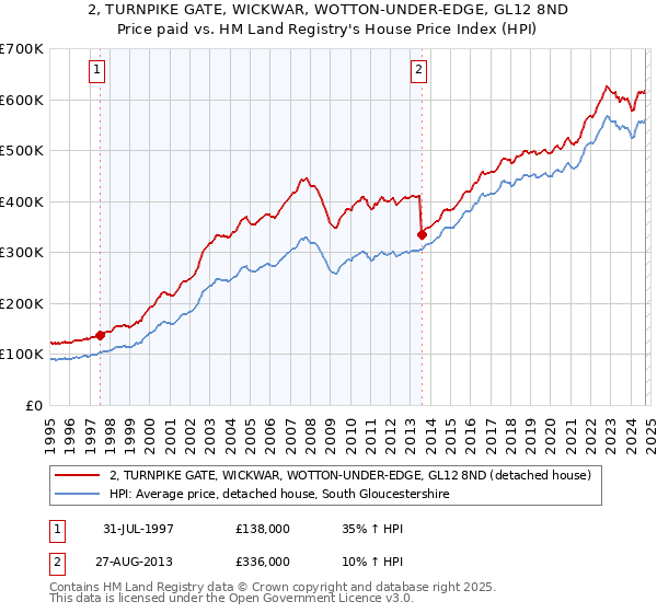 2, TURNPIKE GATE, WICKWAR, WOTTON-UNDER-EDGE, GL12 8ND: Price paid vs HM Land Registry's House Price Index