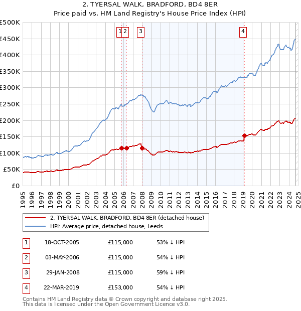 2, TYERSAL WALK, BRADFORD, BD4 8ER: Price paid vs HM Land Registry's House Price Index