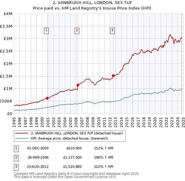 2, VANBRUGH HILL, LONDON, SE3 7UF: Price paid vs HM Land Registry's House Price Index