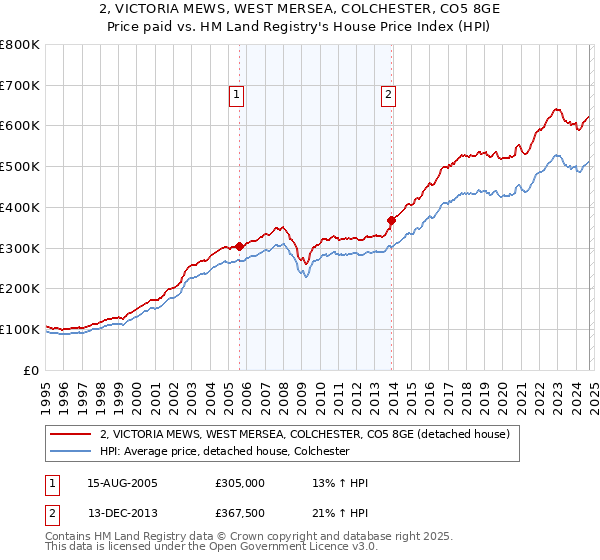 2, VICTORIA MEWS, WEST MERSEA, COLCHESTER, CO5 8GE: Price paid vs HM Land Registry's House Price Index