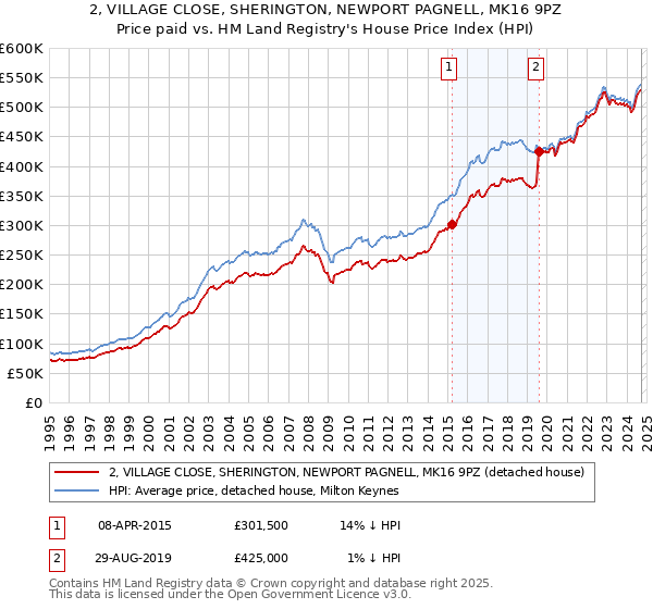 2, VILLAGE CLOSE, SHERINGTON, NEWPORT PAGNELL, MK16 9PZ: Price paid vs HM Land Registry's House Price Index