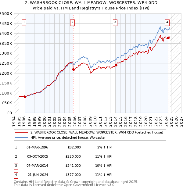 2, WASHBROOK CLOSE, WALL MEADOW, WORCESTER, WR4 0DD: Price paid vs HM Land Registry's House Price Index