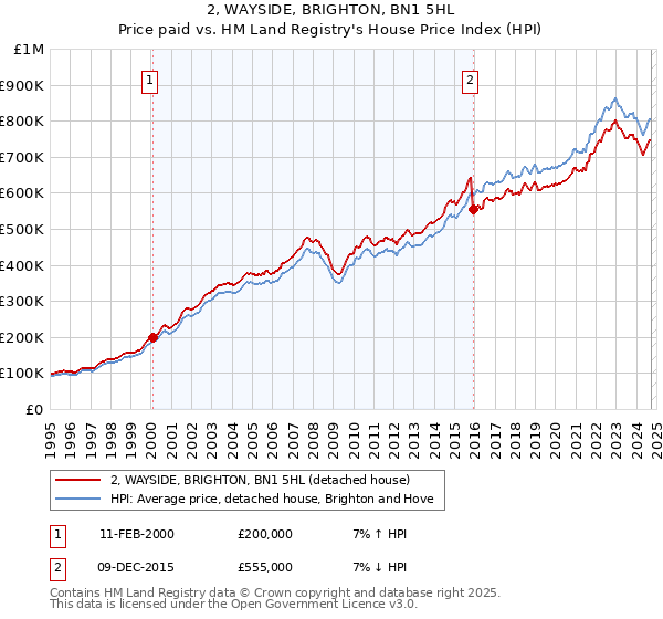 2, WAYSIDE, BRIGHTON, BN1 5HL: Price paid vs HM Land Registry's House Price Index