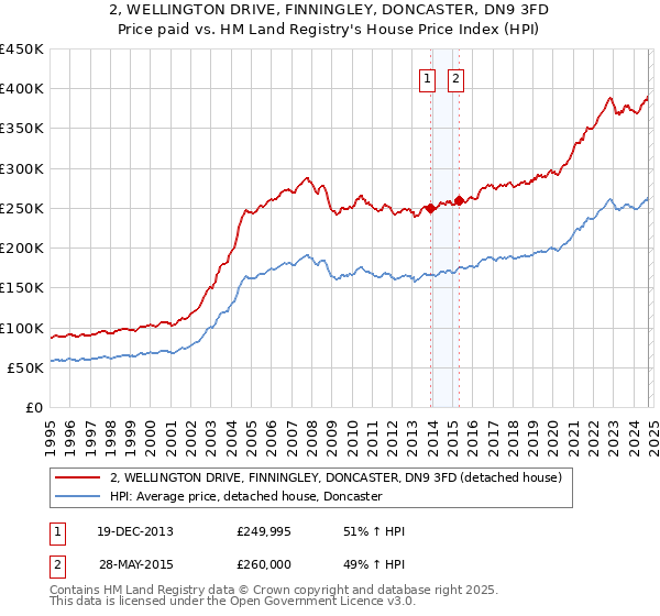 2, WELLINGTON DRIVE, FINNINGLEY, DONCASTER, DN9 3FD: Price paid vs HM Land Registry's House Price Index