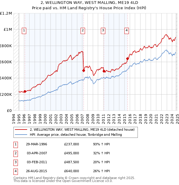 2, WELLINGTON WAY, WEST MALLING, ME19 4LD: Price paid vs HM Land Registry's House Price Index