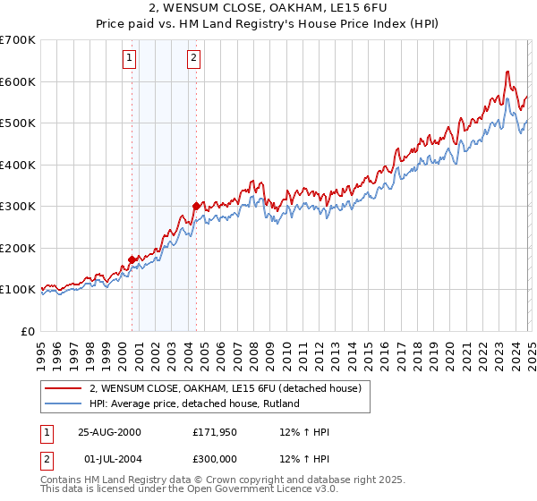 2, WENSUM CLOSE, OAKHAM, LE15 6FU: Price paid vs HM Land Registry's House Price Index