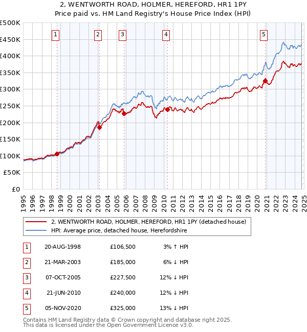 2, WENTWORTH ROAD, HOLMER, HEREFORD, HR1 1PY: Price paid vs HM Land Registry's House Price Index