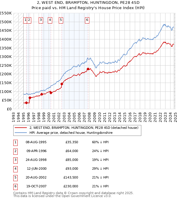 2, WEST END, BRAMPTON, HUNTINGDON, PE28 4SD: Price paid vs HM Land Registry's House Price Index