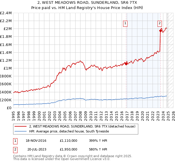 2, WEST MEADOWS ROAD, SUNDERLAND, SR6 7TX: Price paid vs HM Land Registry's House Price Index