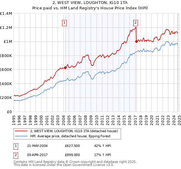 2, WEST VIEW, LOUGHTON, IG10 1TA: Price paid vs HM Land Registry's House Price Index