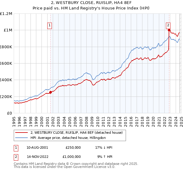 2, WESTBURY CLOSE, RUISLIP, HA4 8EF: Price paid vs HM Land Registry's House Price Index