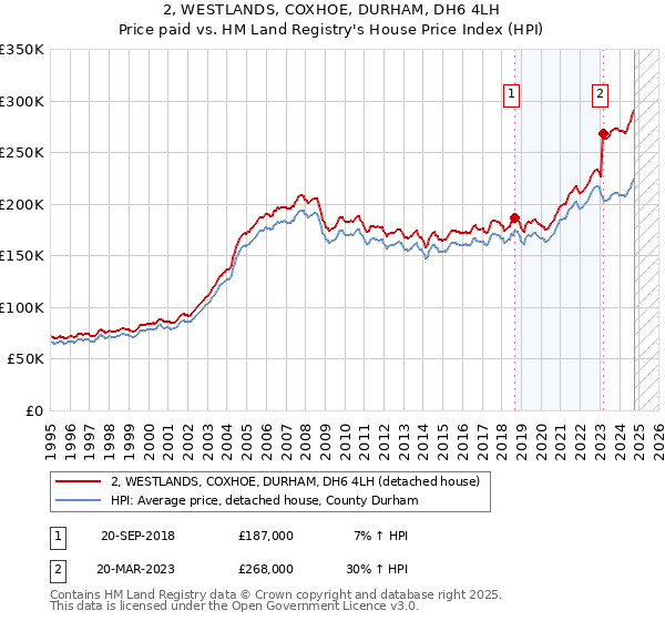 2, WESTLANDS, COXHOE, DURHAM, DH6 4LH: Price paid vs HM Land Registry's House Price Index