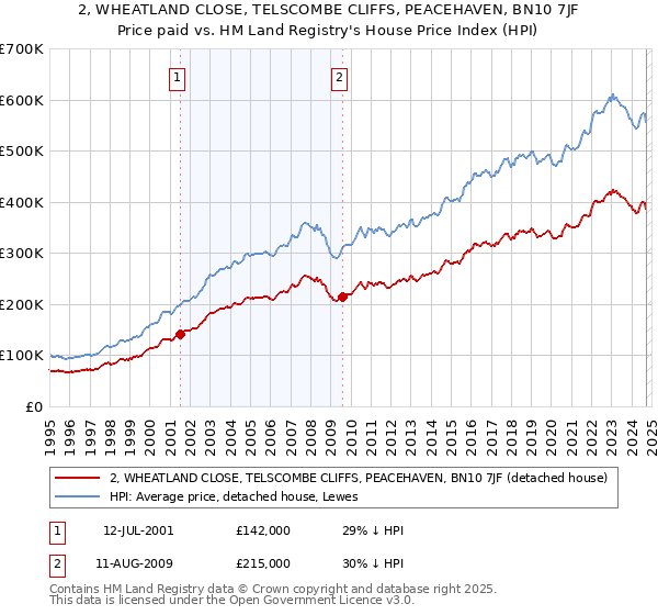 2, WHEATLAND CLOSE, TELSCOMBE CLIFFS, PEACEHAVEN, BN10 7JF: Price paid vs HM Land Registry's House Price Index