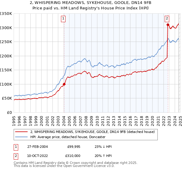 2, WHISPERING MEADOWS, SYKEHOUSE, GOOLE, DN14 9FB: Price paid vs HM Land Registry's House Price Index