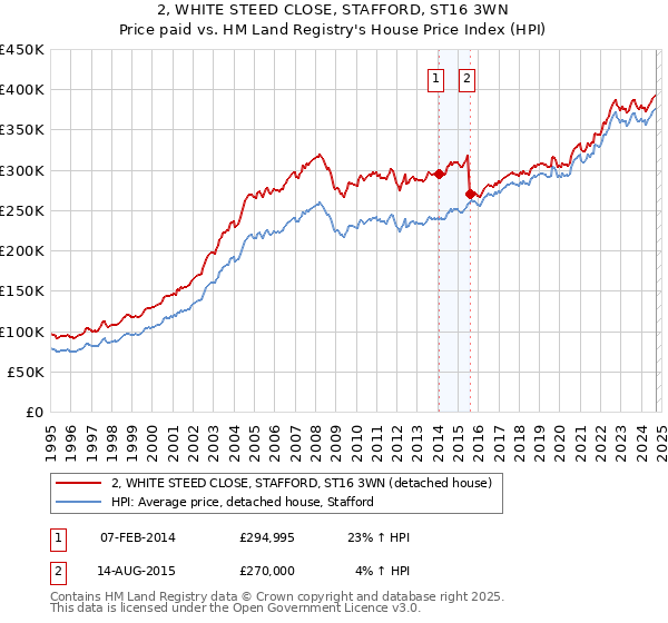 2, WHITE STEED CLOSE, STAFFORD, ST16 3WN: Price paid vs HM Land Registry's House Price Index