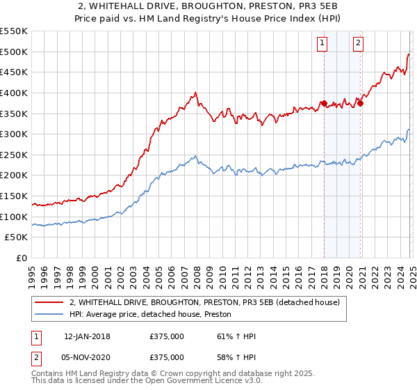 2, WHITEHALL DRIVE, BROUGHTON, PRESTON, PR3 5EB: Price paid vs HM Land Registry's House Price Index