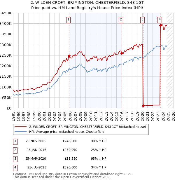 2, WILDEN CROFT, BRIMINGTON, CHESTERFIELD, S43 1GT: Price paid vs HM Land Registry's House Price Index