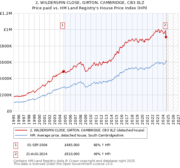 2, WILDERSPIN CLOSE, GIRTON, CAMBRIDGE, CB3 0LZ: Price paid vs HM Land Registry's House Price Index