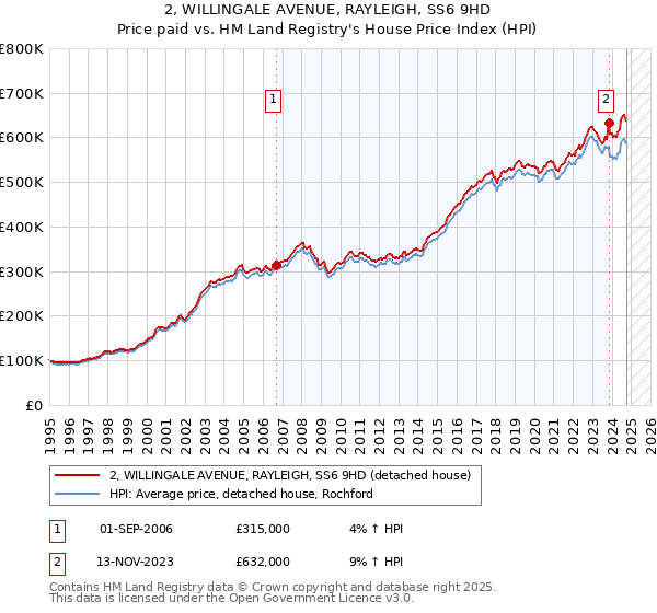 2, WILLINGALE AVENUE, RAYLEIGH, SS6 9HD: Price paid vs HM Land Registry's House Price Index