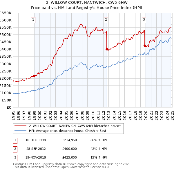 2, WILLOW COURT, NANTWICH, CW5 6HW: Price paid vs HM Land Registry's House Price Index