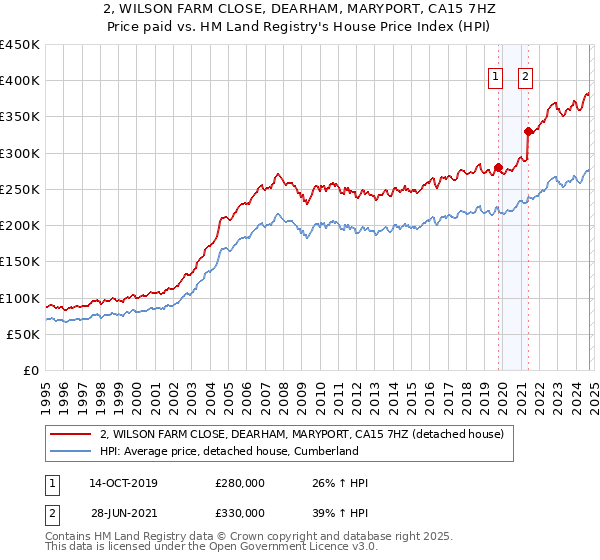 2, WILSON FARM CLOSE, DEARHAM, MARYPORT, CA15 7HZ: Price paid vs HM Land Registry's House Price Index