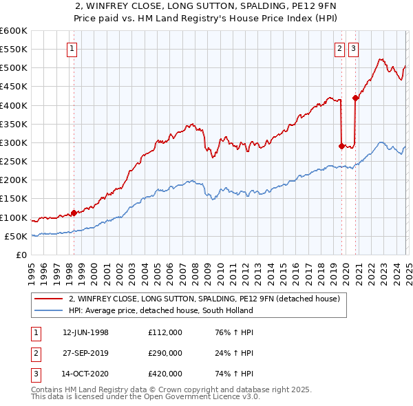 2, WINFREY CLOSE, LONG SUTTON, SPALDING, PE12 9FN: Price paid vs HM Land Registry's House Price Index