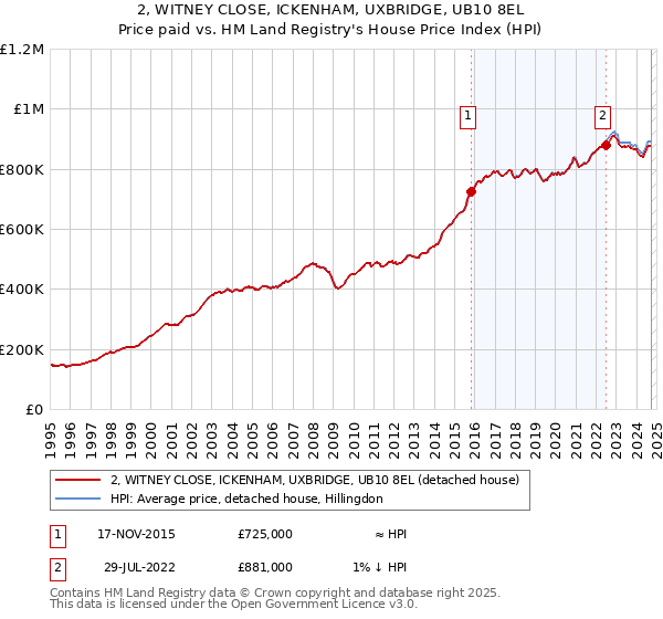 2, WITNEY CLOSE, ICKENHAM, UXBRIDGE, UB10 8EL: Price paid vs HM Land Registry's House Price Index