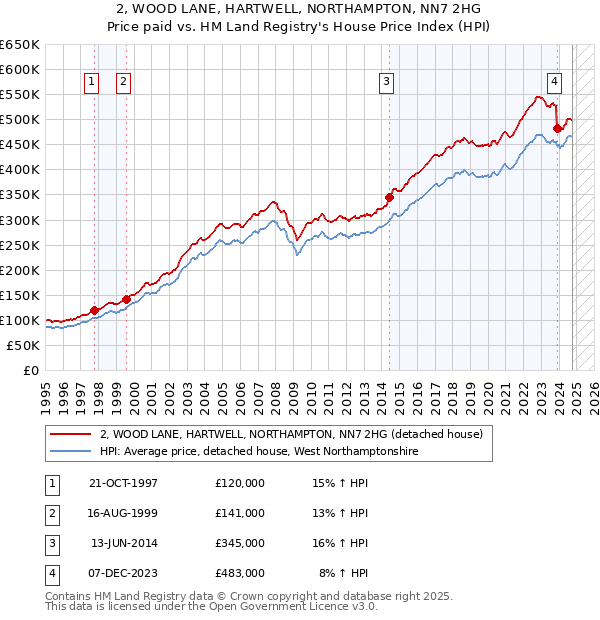 2, WOOD LANE, HARTWELL, NORTHAMPTON, NN7 2HG: Price paid vs HM Land Registry's House Price Index